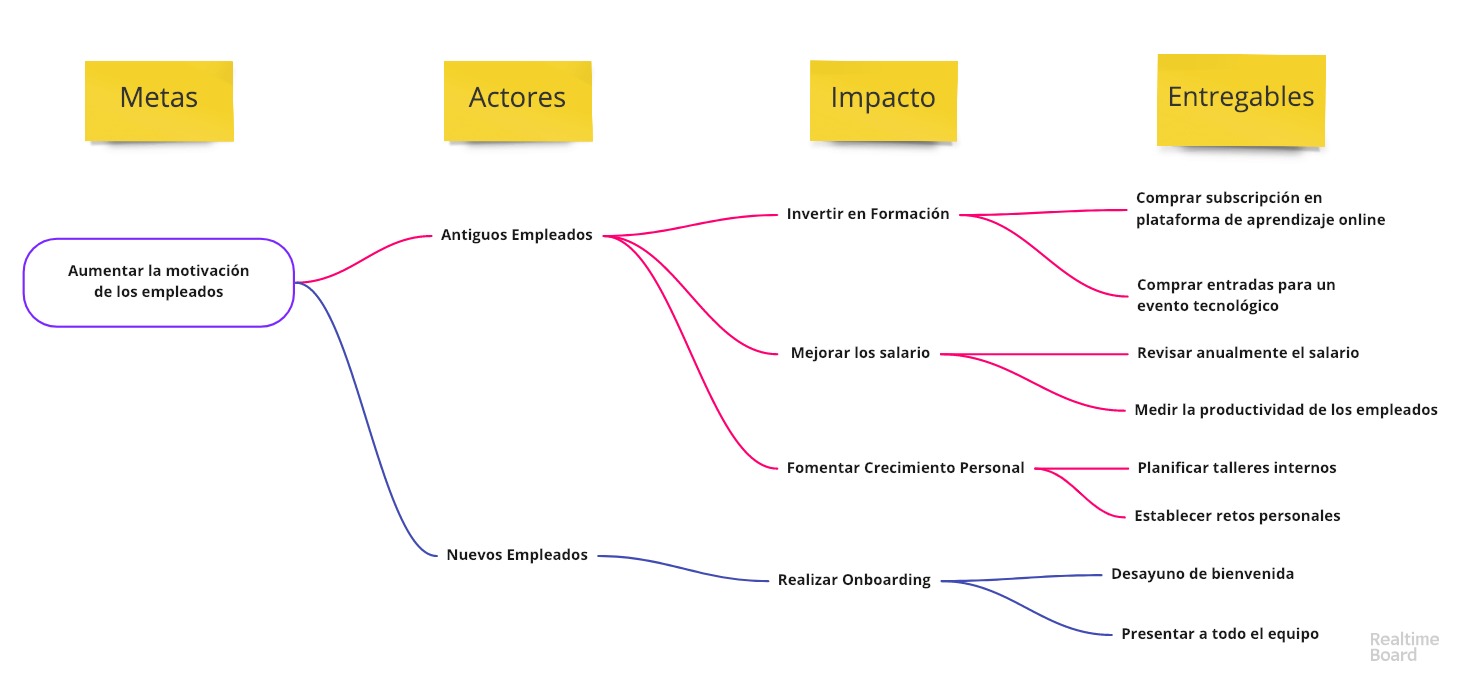 Impact map